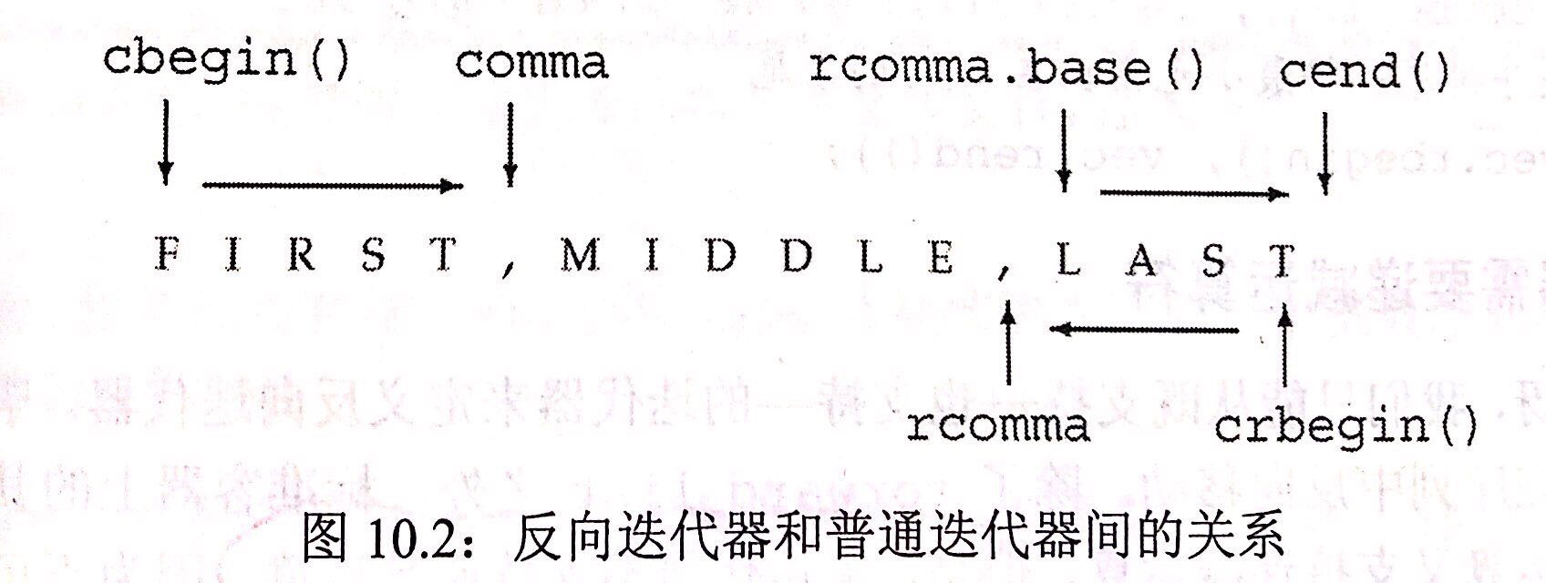 反向迭代器和普通迭代器之间的关系