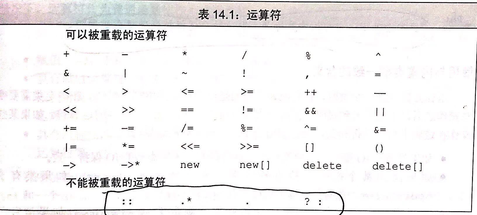 运算符重载表