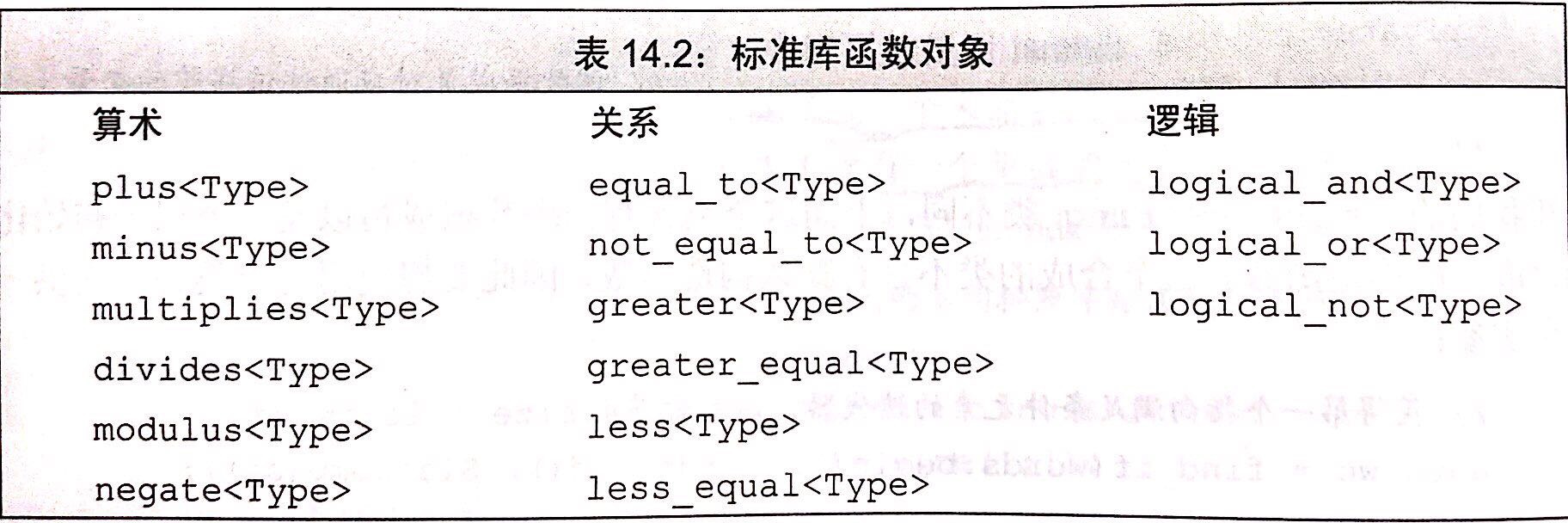 标准库定义的函数对象