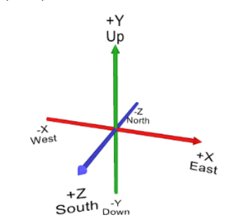 图3  X3DOM的坐标系统