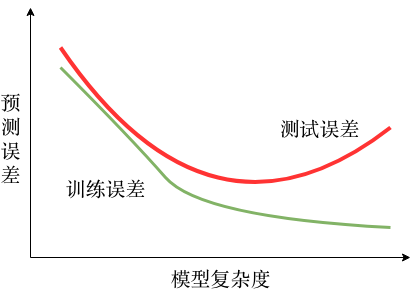 训练误差与测试误差和模型复杂度