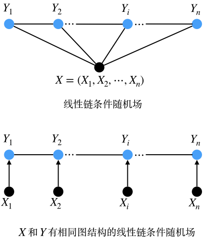 线性链条件随机场