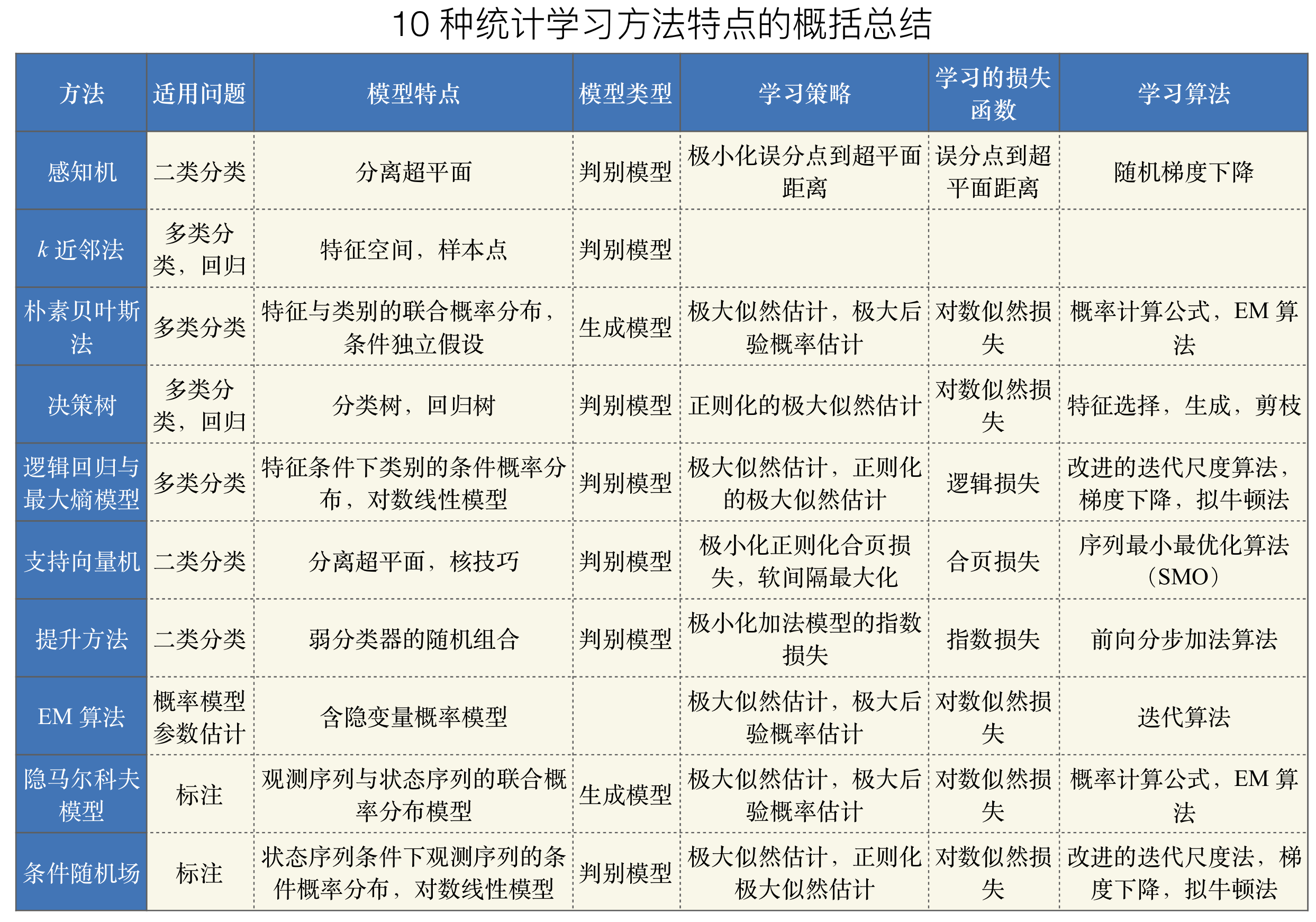 统计学习方法总结