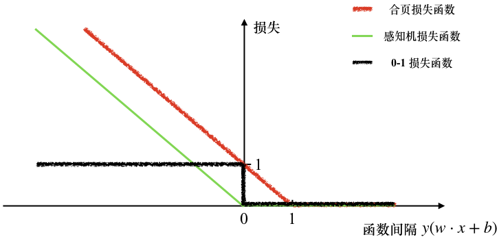 合页损失函数